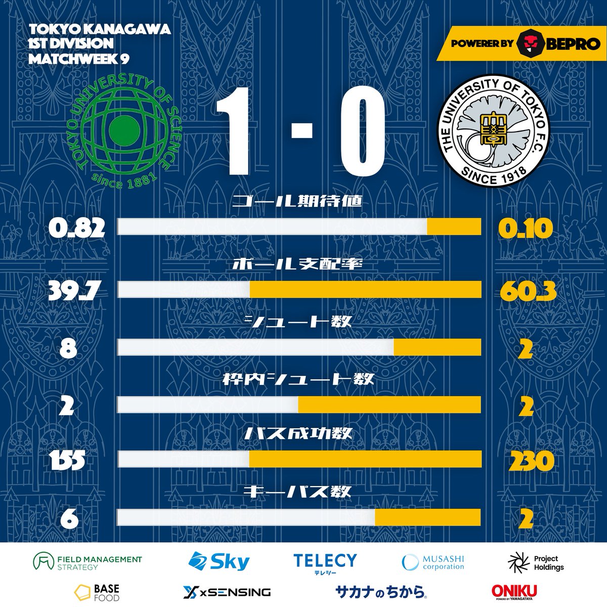 東大ア式蹴球部(サッカー部) テクニカルユニット (@ashiki_tech) on Twitter photo -𝙈𝘼𝙏𝘾𝙃 𝙎𝙏𝘼𝙏𝙎 -
5月25日(日) に行われました、関東大学サッカーリーグ戦
東京神奈川1部 第9節 東京理科大学戦のスタッツを公開!
スカウティング担当:小宮(3年)
データ分析:宮内(2年)
今後とも応援よろしくお願いします!
Powered by Bepro <a href="/SportsBepro/">bePRO Sports</a>
#東大ア式 #データ分析 -𝙈𝘼𝙏𝘾𝙃 𝙎𝙏𝘼𝙏𝙎 -
5月25日(日) に行われました、関東大学サッカーリーグ戦
東京神奈川1部 第9節 東京理科大学戦のスタッツを公開!
スカウティング担当:小宮(3年)
データ分析:宮内(2年)
今後とも応援よろしくお願いします!
Powered by Bepro <a href="/SportsBepro/">bePRO Sports</a>
#東大ア式 #データ分析