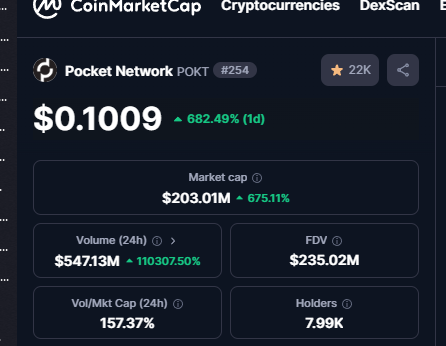 zzlittlekitty1's tweet photo. All you bitches that thought $Pokt @POKTnetwork  was dead, where you at? 

Never fade good tech and builders. Sure it takes time to move but eventually it pays off!

Good work @thepoktopus and gang.

 It's been long over due 50c+ here we come. https://t.co/lzxzCbXoap