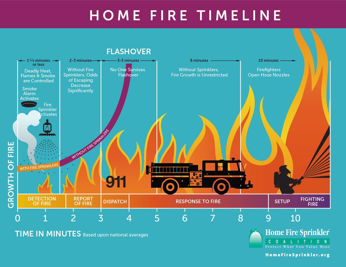 Imagine knowing your home is safe from fire, even if you're not there. Home fire sprinklers automatically provide 24/7 protection, like having a firefighter on duty around the clock. That’s unparalleled peace of mind. Ask for it.
buff.ly/3DkzWME