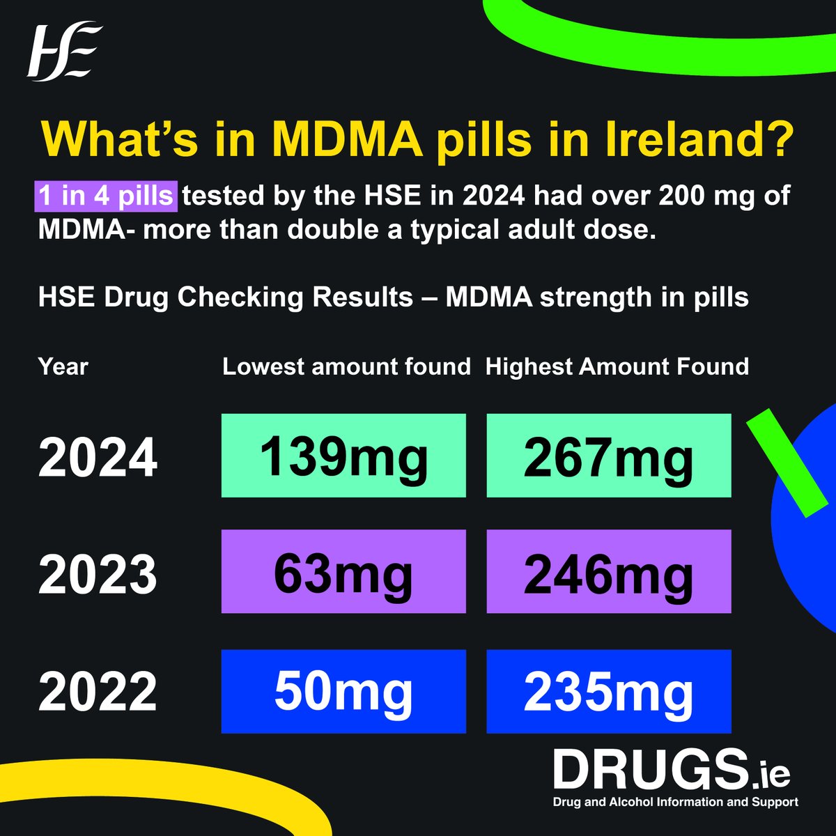 drugsdotie's tweet image. HSE issues drug trend update ahead of festival season
drugs.ie/news/article/h…