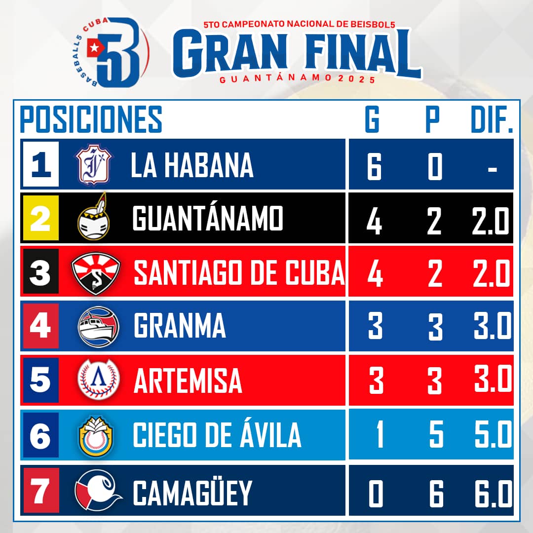 Hoy se discuten las medallas en el V Campeonato Nacional de #Baseball5. 
. Santiago de Cuba vs. Granma por las de bronce. 
. La Habana vs. el anfitrión Guantánamo por las de oro.
#Cuba #BeisbolCubano