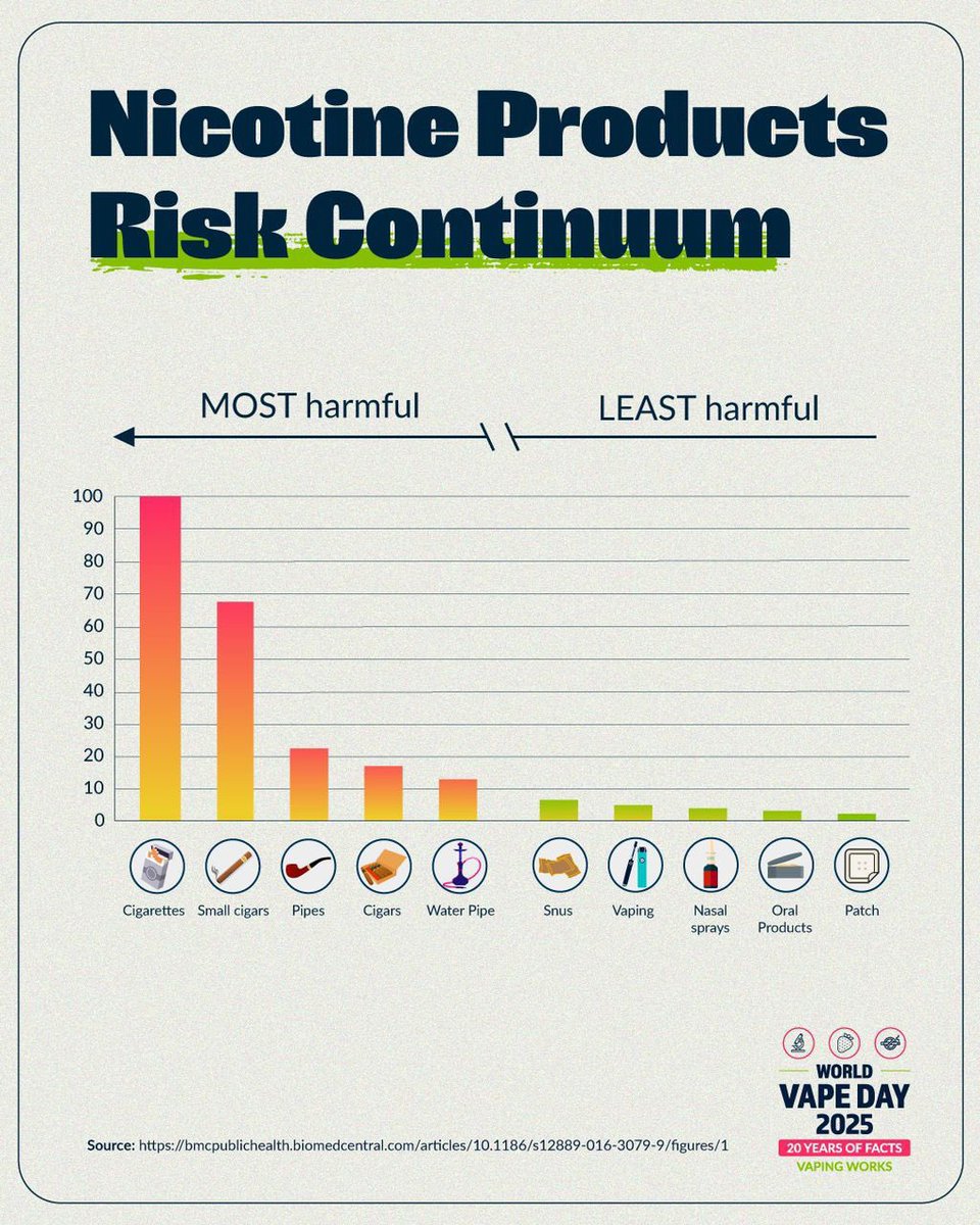 big_yemm's tweet image. With millions of Nigerians still using combustible cigarettes, World Vape Day highlights the potential of alternative nicotine products to reduce harm and save lives. Thoughtful, science-based policies can facilitate access and support healthier decisions.

#VapingWorks