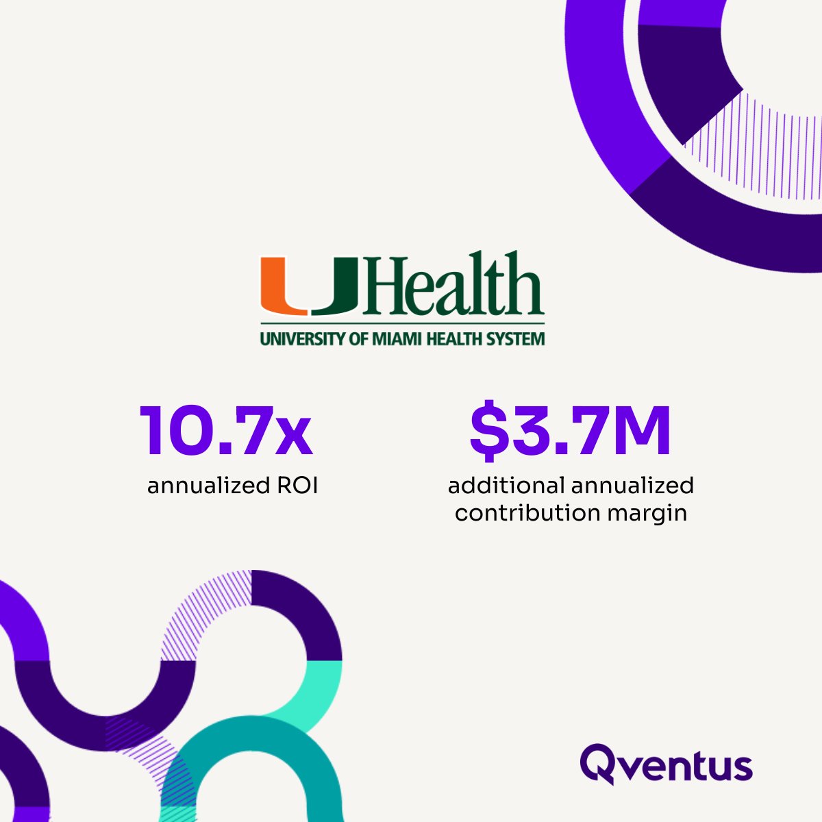 Qventus (@qventus) on Twitter photo Using our Surgical Growth Solution, <a href="/UMiamiHealth/">UMiami Health System</a> is releasing 35% more unused block at least 20 days before surgery, and filling the time with strategically important cases.
Learn more:
qventus.com/resources/cust… Using our Surgical Growth Solution, <a href="/UMiamiHealth/">UMiami Health System</a> is releasing 35% more unused block at least 20 days before surgery, and filling the time with strategically important cases.
Learn more:
qventus.com/resources/cust…