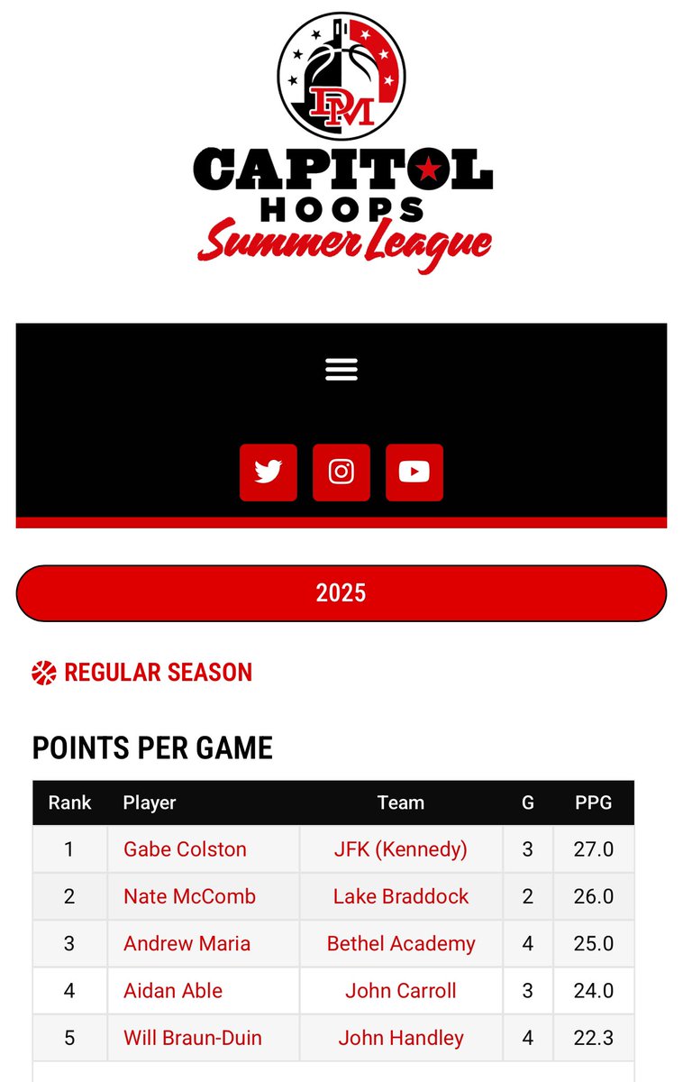 JFK Boys Basketball (@jfk_hoops) on Twitter photo Kennedy’s ‘27 Gabe Colston moves into the #1 spot in scoring after 3 games in the <a href="/CapitolHoopsSL/">Capitol Hoops Summer League at DeMatha+</a> at Dematha Kennedy’s ‘27 Gabe Colston moves into the #1 spot in scoring after 3 games in the <a href="/CapitolHoopsSL/">Capitol Hoops Summer League at DeMatha+</a> at Dematha