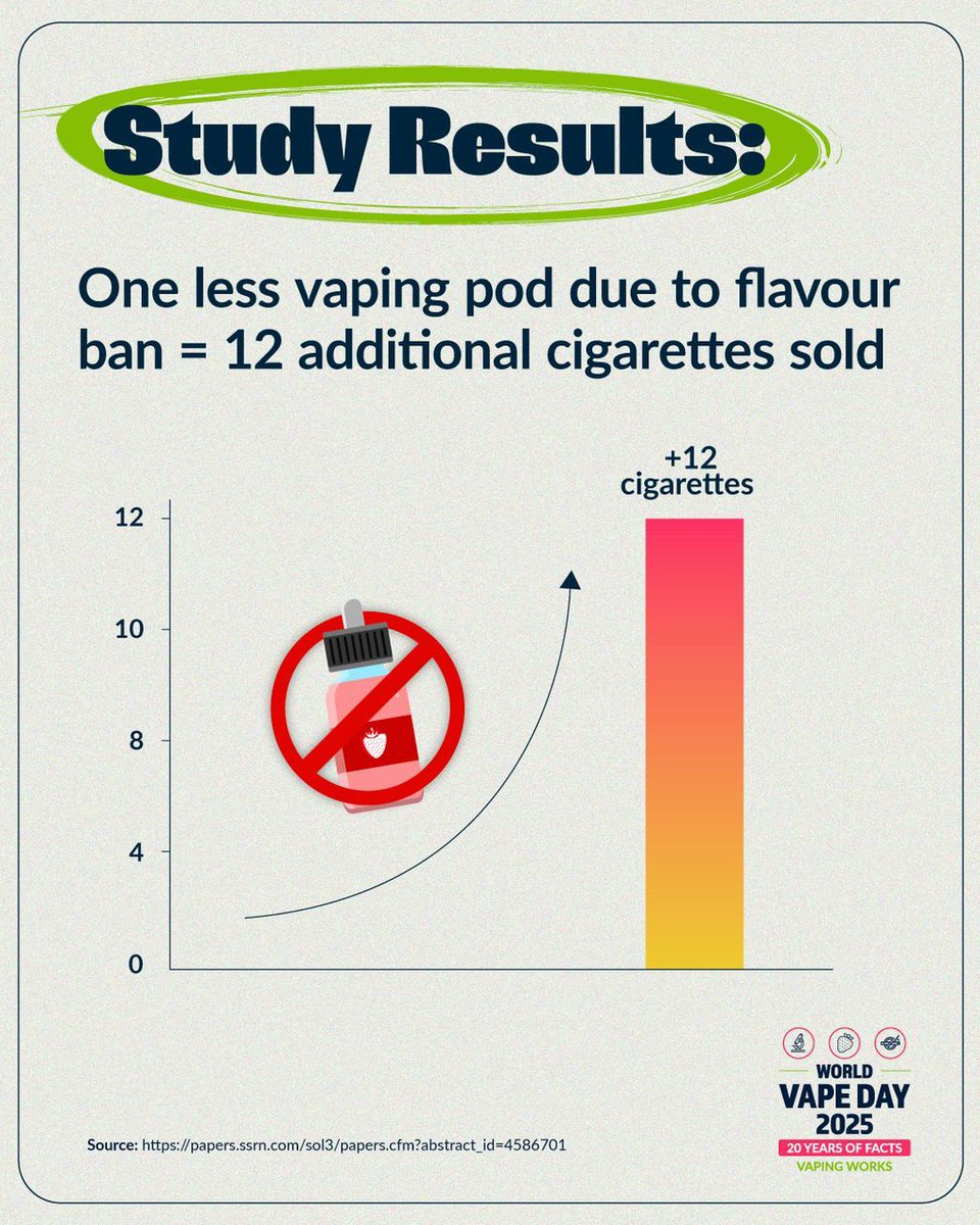 GeniuSquare's tweet image. We’re using this day to call on Nigeria’s policymakers: adopt science-backed harm reduction policies to address the health consequences of smoking.
#VapingWorks