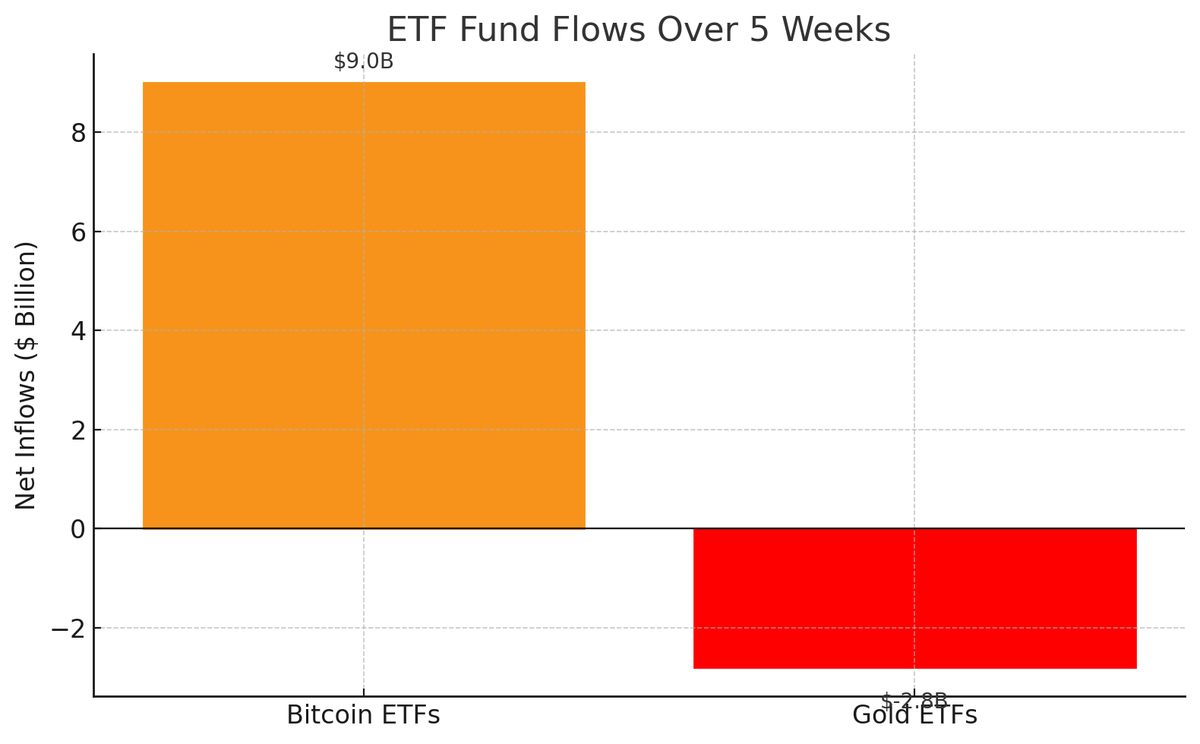BitcoinArchive's tweet photo. JUST IN: Bitcoin ETF inflows overtake Gold in the last 5 weeks.

- Bitcoin: +$9b of inflows over five weeks, 

- Gold lost $2.8b https://t.co/3f49ajNd0g