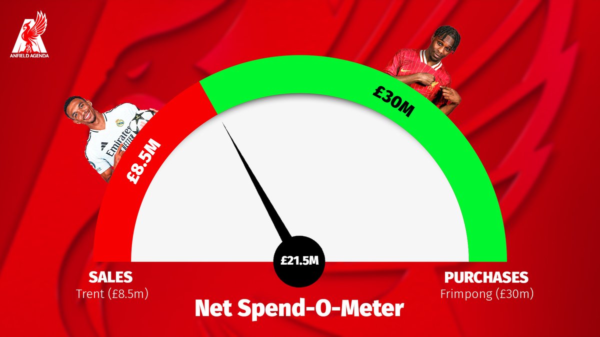 AnfieldAgenda's tweet image. Introducing... the Net Spend-O-Meter 👀