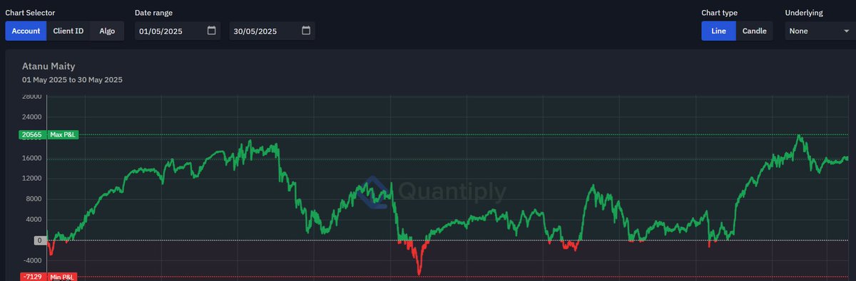 _AtanuMaity_'s tweet photo. May Gross ROI: +7.80% 🟢

Completed 6 months of Nifty ND Algo.
Traded 1 lot with hedge. 2L margin.
Every month closed in green.
Max profit: 9.50%
Max loss: 7.10%
Gross ROI: +64.20% 📗

Weekend.

#OptionsTrading #intradaytrading #niftyOptions #algotrading https://t.co/DNgvnOMeQC