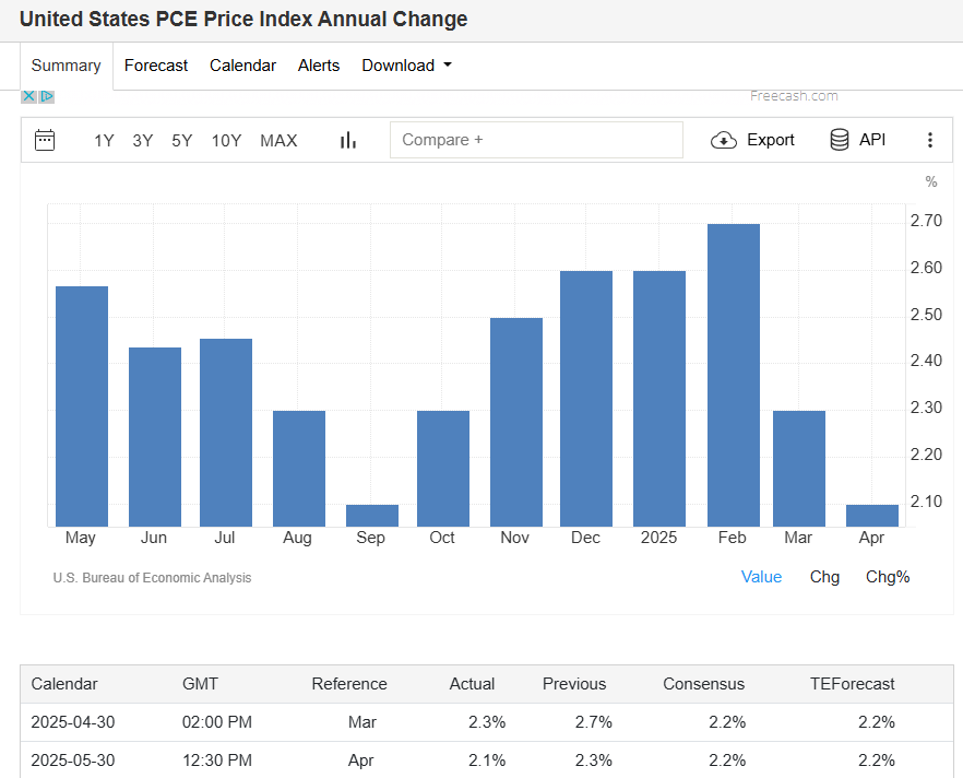 NeycolarJR - Krypto Analysen (@neycolarjr) on Twitter photo 🚨 US PCE-Inflation (April):
• Gesamt-PCE: 2.1 % 
• Core PCE: 2.5 % 
Inflation kühlt weiter ab. Der Trend zeigt Richtung 2 % – das Fed-Ziel rückt näher.
Zinssenkungsfantasie lebt – Märkte dürften das positiv aufnehmen.
#Inflation #PCE #fed 🚨 US PCE-Inflation (April):
• Gesamt-PCE: 2.1 % 
• Core PCE: 2.5 % 
Inflation kühlt weiter ab. Der Trend zeigt Richtung 2 % – das Fed-Ziel rückt näher.
Zinssenkungsfantasie lebt – Märkte dürften das positiv aufnehmen.
#Inflation #PCE #fed