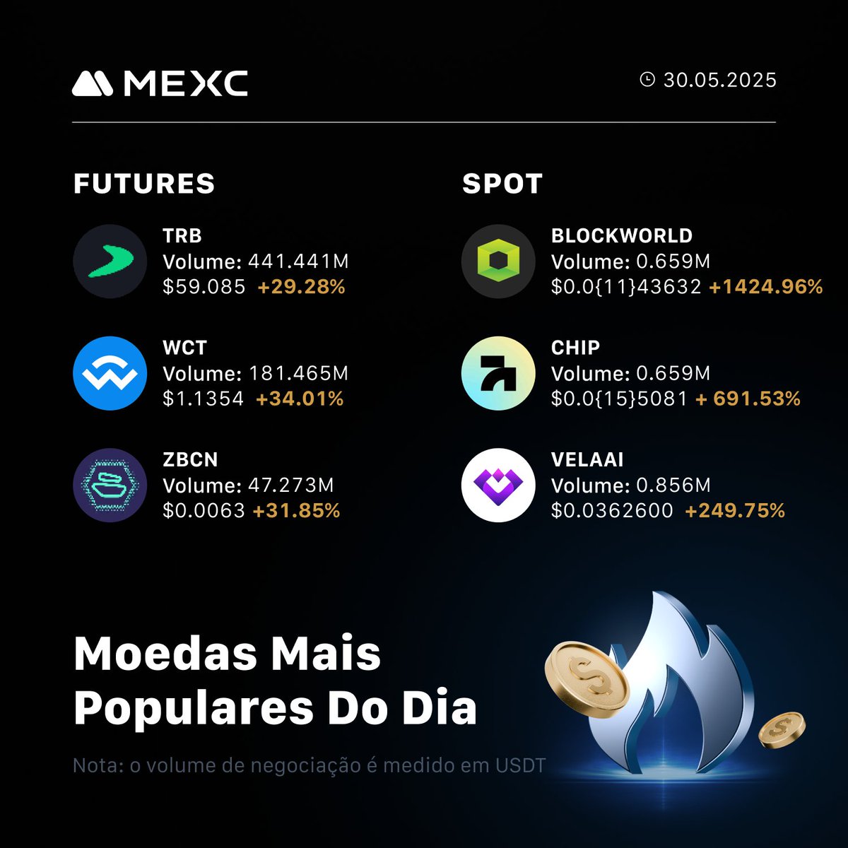 mexc_portuguese's tweet photo. ☕️ As moedas mais quentinhas do dia! ☕️
Bom dia! Mais seis moedas pra negociar junto com seu café da manhã. Bora?
Futuros:
$TRB
$WCT
$ZBCN
Spot:
#BLOCKWORLD
$CHIP
$VELAAI
Negocie!
👉https://t.co/0eO4UsdaEW