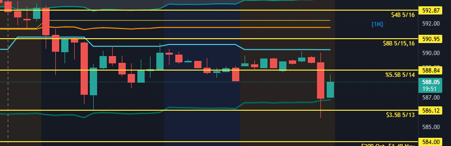 brianbalance's tweet image. Notice that we tapped the $SPY 586 level again this morning.  If the level keeps holding, we could have a bullish outcome.