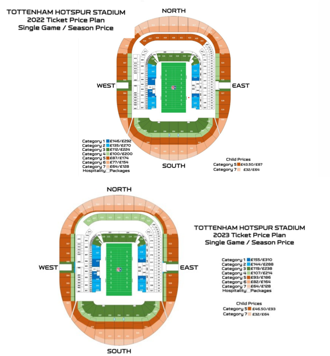 JpGazian's tweet photo. @NFL @NFLUKIRE @nflnetwork @TicketmasterUK Where is the justification for the price increase?  Category 4 tickets, barely palatable last year, are now £195 w/out fees.  So if I want to take my family - 2 kids 12 &amp; 7yo - I have to pay £900(with fees) compared to £600 last year https://t.co/wyR4dSyYus