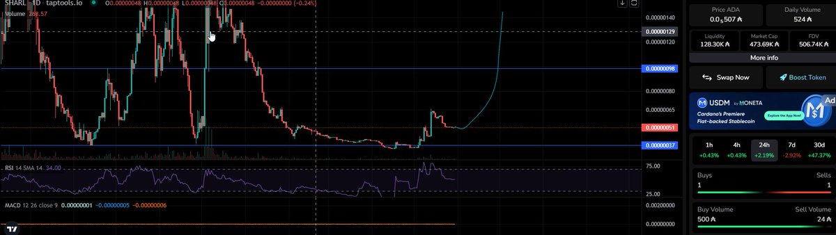 JovanoTheCrispy's tweet photo. Gm biwwionaires! When you least expect it $Sharl will absolutely send. We have quietly broken the downtrend and are consolidating beautifully. Next leg up will be Yuuuuge as Tromp would say. https://t.co/dLfA6fswkI