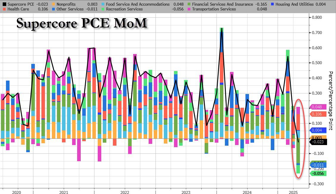zerohedge's tweet photo. Supercore PCE turns negative for the first time since covid. 

Fed now dangerously behind the rate cut curve. https://t.co/zhB1zIwuJv