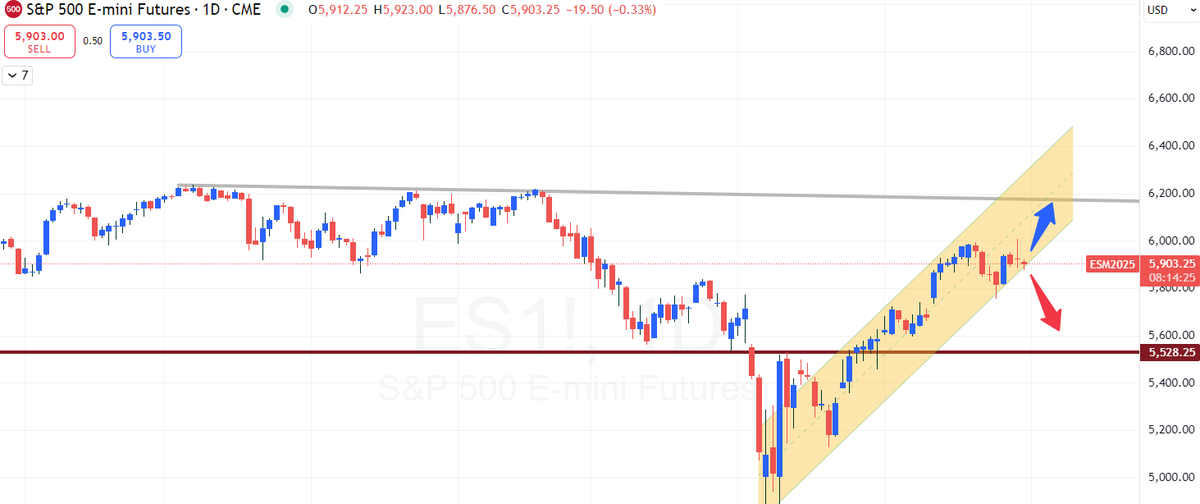 $nq $es $spx 5/30/2025
Continueing the channel will head to ATH, breaking the channel will go down and look for gap fills .
