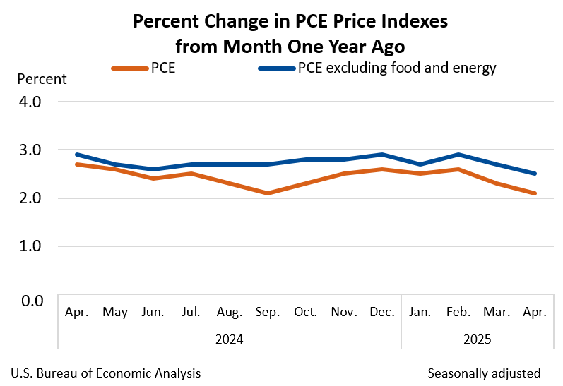 t_j_thompson's tweet image. US Core PCE inflation slowed to 2.5% in April, while real consumer spending barely budged. The Fed’s inflation fight is working, but softer spending suggests a more cautious consumer. Brands need to adapt to this shift from urgency to value. #inflation #consumerbehavior #fed