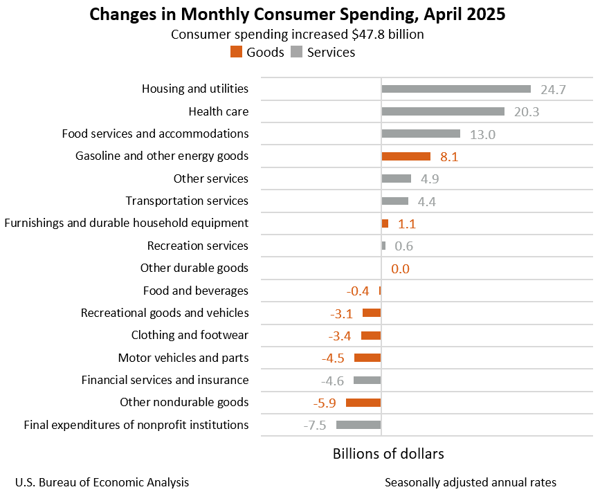 t_j_thompson's tweet image. US Core PCE inflation slowed to 2.5% in April, while real consumer spending barely budged. The Fed’s inflation fight is working, but softer spending suggests a more cautious consumer. Brands need to adapt to this shift from urgency to value. #inflation #consumerbehavior #fed