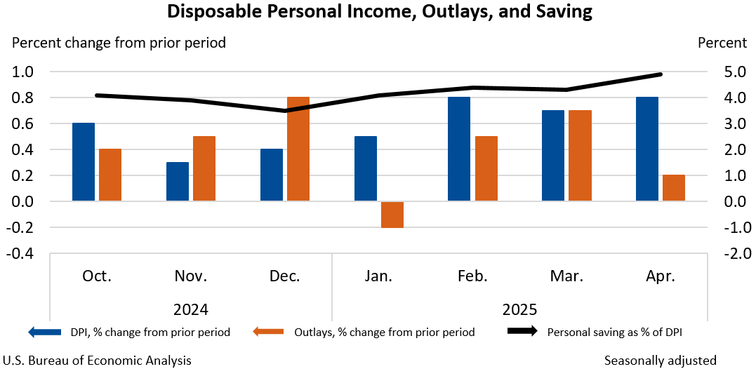 t_j_thompson's tweet image. US Core PCE inflation slowed to 2.5% in April, while real consumer spending barely budged. The Fed’s inflation fight is working, but softer spending suggests a more cautious consumer. Brands need to adapt to this shift from urgency to value. #inflation #consumerbehavior #fed