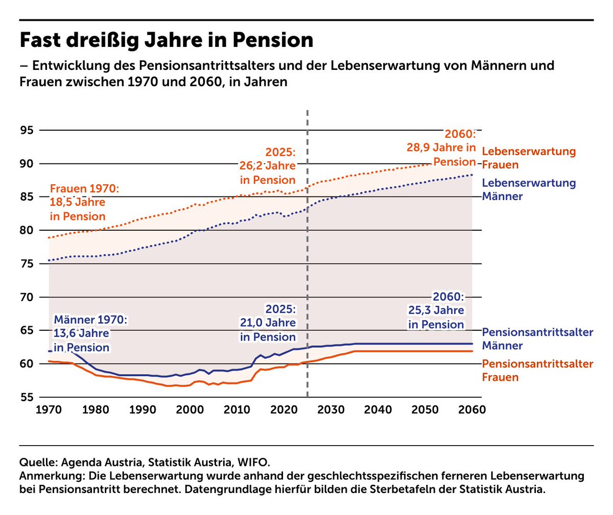 Generation #Pension.
Unsere Lebenserwartung steigt – das #Pensionsantrittsalter stagniert. 
Die Folge: Immer mehr Menschen verbringen einen immer größeren Teil ihres Lebens im Ruhestand – finanziert von immer weniger Erwerbstätigen.

- 2060: Frauen werden im Schnitt 28,9 Jahre,
