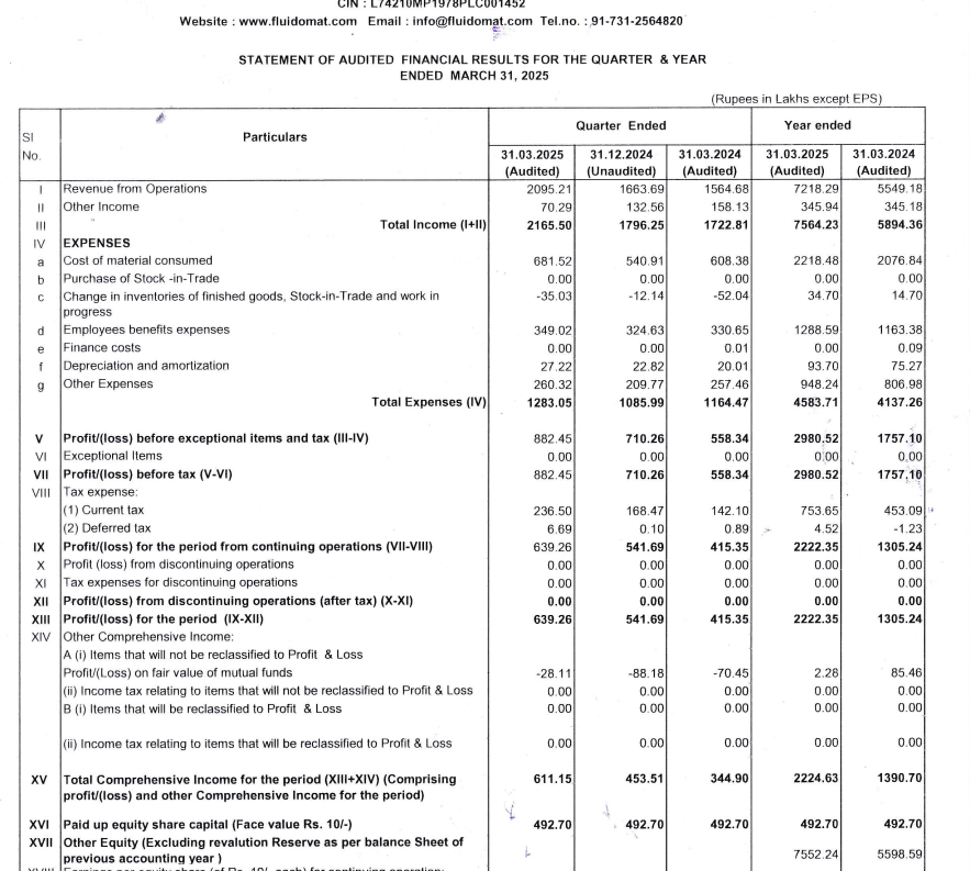 gaze_observer's tweet image. FLUIDOMAT LTD Q4 FY25 Results:-

Revenue 20.95 cr vs 15.64 cr up by 33.9% YoY &amp;amp; up by 25.93% QOQ

PAT 6.39 cr vs 4.15 cr  up by 53.9% YoY &amp;amp; up by 18% QoQ
Lower Other Income this Q4

Decent
#fluidomat #Q4Results #Q4FY25 #Nifty50 #StockMarketIndia #StockMarket