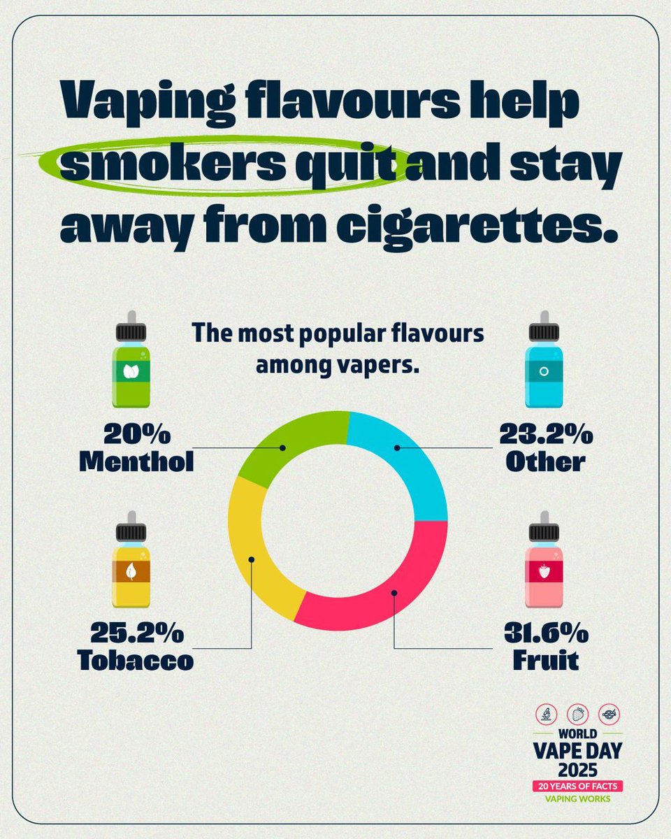 ade_babyyyyyy's tweet image. While quitting is always the best option, switching to safer alternatives significantly reduces harm—especially for those unable to quit. Nigerian policymakers should ensure access to accurate information and effective solutions
#20YearsOfFacts
#VapingWorks
#WorldVapeDay
