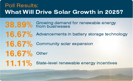 StandardSolar's tweet photo. When we polled the industry regarding what will drive solar growth, we were intrigued to see the important role of commercial and community solar. Take a look at the results.

Plus - share your opinion below in the comments!

#StandardSolar #solarenergy #solarpoll https://t.co/BXFGWIlRdv