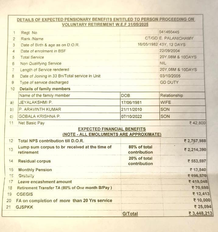 बीएसएफ में रहते 
सरहदों की चौकीदारी 
नौकरी 20 साल 8 महीने 
बदले में पैंशन मिली 13800 रू