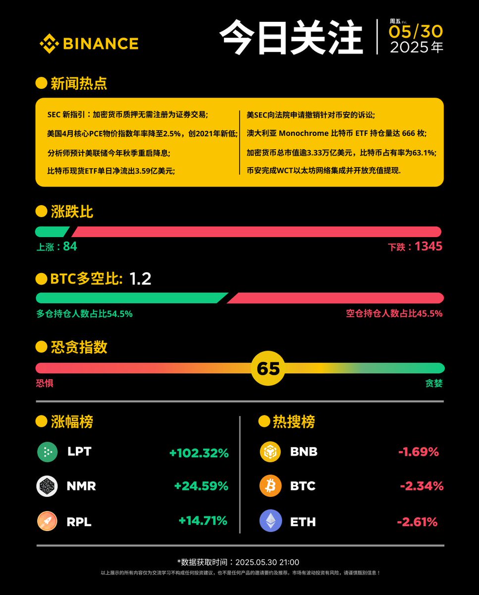 📰每日资讯看#币安！5月30（周五）资讯小报涨幅榜： $LPT $NMR $RPL 热搜榜： $BNB $BTC $ETH  🔸美SEC向法院申请撤销针对币安的诉讼; 🔸美国4月核心PCE物价指数年率降至2.5%，创2021年新低;  🔸比特币现货ETF单日净流出3.59亿美元.