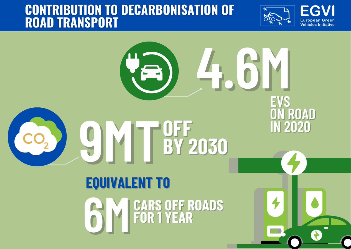 2Zeroemission's tweet image. 🚗 4.6M electrified vehicles by 2020
🌍 9M tonnes of CO₂ saved by 2030 equivalent to 6M cars off the road for a year
That’s the impact of EU-funded R&I in road transport!
#2Zero #Science4EU #CleanTransport #HorizonEU