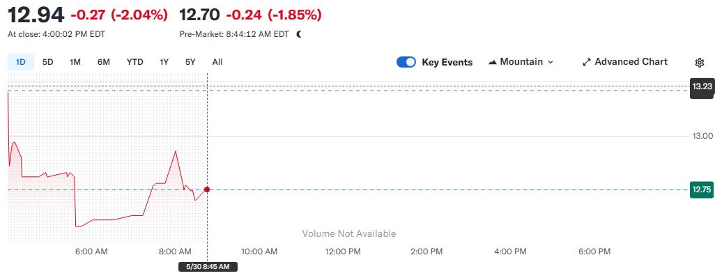 $OPFI
Current share price: $12.30
Investment Highlights: Insufficient penetration of the low- and middle-income credit market, doubling of GAAP net income year-over-year; The target price of $15 corresponds to only 0.8 PS, which is lower than the industry average
