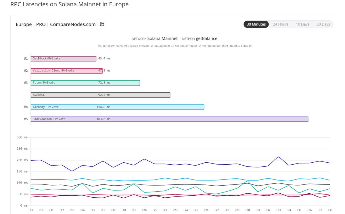 getblockio's tweet photo. Numbers don’t lie:
GetBlock = 43.4 ms latency

🏆 Ranked #1 on Solana Mainnet (EU) by @CompareNodes.

When every millisecond counts, GetBlock delivers. https://t.co/Ion6NEmQ6x