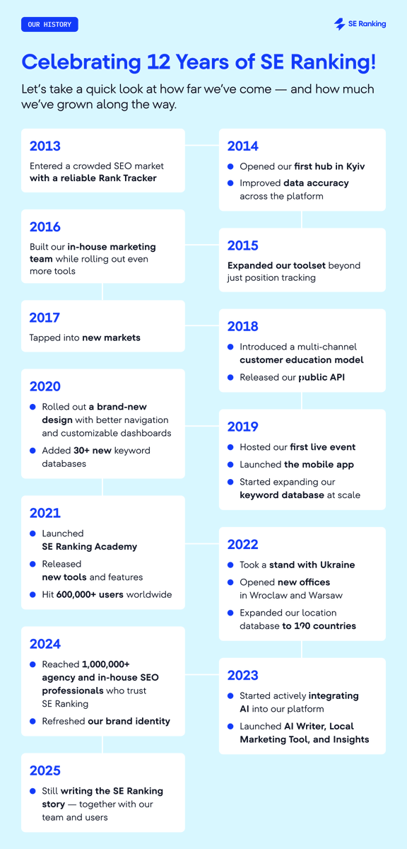 🎉 We’re 12! 🎉

From our humble beginnings in 2013 to earning trust over 1,000,000 SEOs today—what a ride it’s been! 💙

Over the past 12 years, we’ve:

✅ Expanded into 190+ countries
✅ Built tools to support SEOs, marketers, and agencies of all sizes
✅ Launched AI-powered