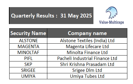 Value_Ethics's tweet photo. #Quarterly Results tomorrow 31 May 2025                                

#ValueMulticaps #StockMarketindia #QuarterlyEarnings #stocks #results #StockMarket 

#ALSTONE #MAGENTA #MINOLTAF #PIFL #SRIGEE #UMIYA https://t.co/fPwLSxXKtp