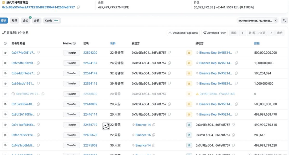 PEPE大户精准套现550万美元！20分钟前转5025亿枚PEPE（约647万美元）入币安。
该地址此前已多次精准操作：22天前以均价0.00000895美元囤2万亿枚，成本1790万美元；5月9日起分批卖出1.5万亿枚，均价0.0000126美元，获利1895万美元，利润550万美元。
目前剩4975亿枚，浮盈641万美元，$PEPE #加密市场回调