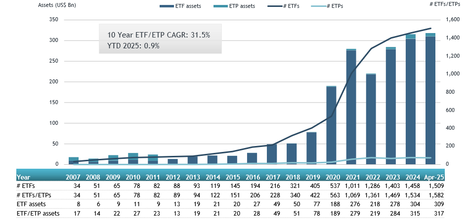 #Thematic #ETFs listed globally gathered net inflows of US$923.69 million, bringing year-to-date net inflows to US$10.81 billion during April, <a href="/etfgi/">ETFGI</a> etfgi.com/news/press-rel…
#RegisterNow for our upcoming 2025 <a href="/etfgi/">ETFGI</a> Global #ETFs Insights Summits here: etfgi.com/events