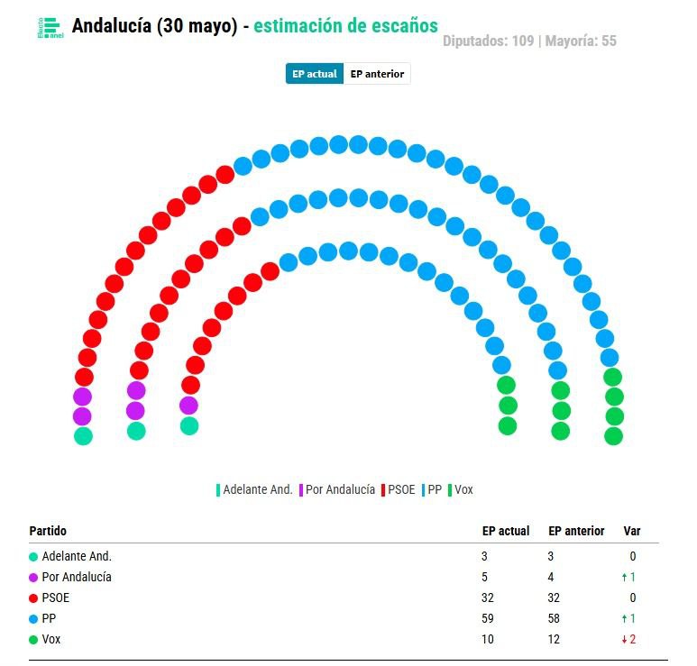 🟢 ADELANTE ANDALUCÍA SIGUE CRECIENDO Y CONSTRUYENDO UN ESPACIO POLÍTICO PROPIO SÓLIDO 🟢

La izquierda andaluza y andalucista sigue haciéndose un hueco en Andalucía, poco a poco y con trabajo de hormiguita.

En un panorama desolador, con la absolutísima de Bonilla, hay luz.