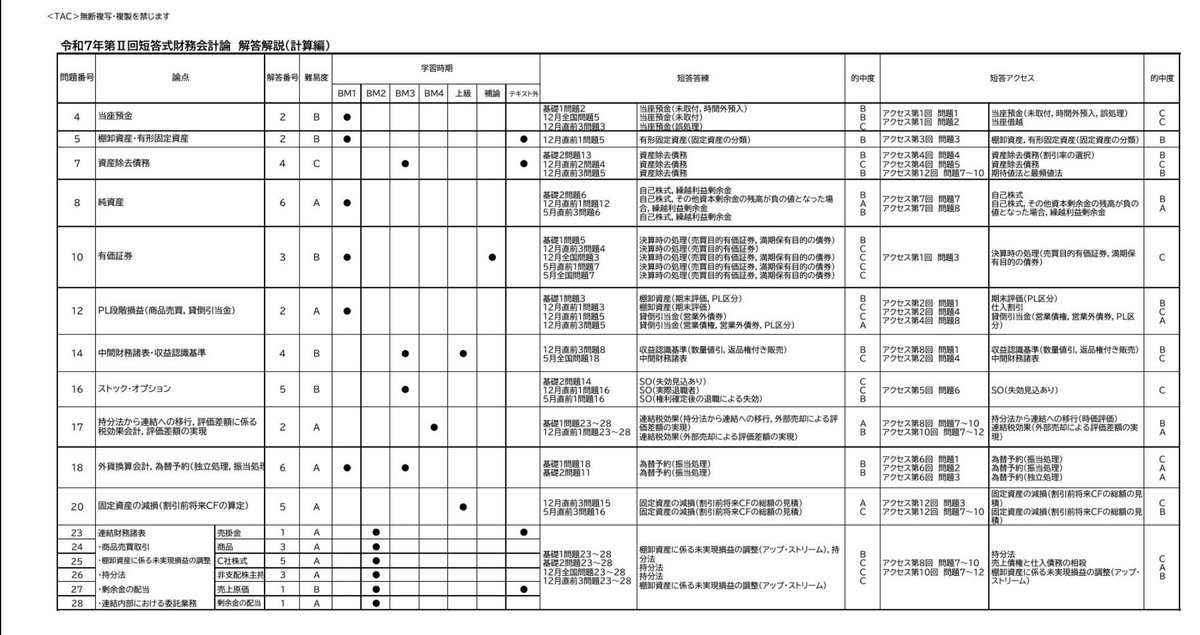 boki_tok's tweet photo. 【短答財務計算の感想と個人の考え】
※TAC公式の見解ではありません。
主観マシマシの個人的な感想と考えです。

📕結論
TAC配布の財務計算教材ゴリ押しで満点近くまで得点可能なのではと思いました。

📕結論の背景(画像参照)
◉ほとんどの問題がBM＋上級4回目までの論点での出題

◉テキスト外の論点でも、ここまでで配布された過去問集や答練で出題されている
・問題５：短答アクセス、短答答練
・問題７：過去問題集
・総合問題(業務委託)：論文アクセス…

◉全く初見の論点が含まれているもの(問題10）でも、選択肢を2択までは絞ることができる

📕道筋の概要
短答財務計算で高得点を取るための道筋をを次のように考えています。

①トレーニングの問題を見た瞬間に解答までの道筋が見えるようになるまでやり込む

②���礎マスター＋上級の4回目の論点については、短答アクセス、短答答練、短答過去問集を少なくとも１〜2回解く

③過年度生で過年度答練を持っているならば論文アクセス、論文答練も含めて少なくとも１〜2回解く

④上級5回目以降の上級論点は例題レベルでも十分

⑤上級補講は上記全てが終わってやることなかったらでいい

📕道筋についての解説
まずは基礎体力(①)をつけて、その後に色々な世界を冒険する(②③)イメージで、④⑤は安心材料のための保険みたいな感じです。

①基礎力
▶︎ゴール：突然ミニテストを渡されても1ミス以内で得点できるようにするイメージ

どんな問題も解きにかかることができるように、基礎力を定着させてください。
この段階では基本的な問題を何度も繰り返すことが効果的だと考えられます。

②③色々な問題を解く
▶︎ゴール：知らなかった論点や間違えた内容はテキストに集約する

ここでの目的��、回転させて定着させることではなく、知らない論点やひっかけをテキストに集めることです。
重要性問わず問題を解くことには解いて、分からないものはバンバン講師に質問しましょう。

もちろん一度解いただけで次も解けるか不安なものは時間を空けて、もう一度解く必要はありますが、一旦の目的としては「テキストに知識を集めてくる」でいいと思います。

「論文アクセスでは出してる」とか「過年度の答練では出てる」という現象がちょこちょこ起こります。
もし、過年度生で余力がある人は、既に入手可能な問題を一度解いておくといいと思います。そうしたらもう隙なしです。

④⑤
出題実績からみてもやはり重要性は低いと考えられます。
例題レベルが出題されたら得点できる状態で十分だと思います。

📕注意点と補足
・多科目との兼ね合いは一切考えてません。実際はバランスが大事になります。

・初年度生は①②④で十分です。③が無くても十分合格できるように教材を作っていますので、ご安心ください👍

・③は過年度生向けの内容です。①②④ができ���いて、それでもやることがなければオーバーキルのためにチャレンジしてみてください。

⭐️質問コーナーに行こう⭐️
一生懸命書いてみましたが、結局のところ、一人一人の状況によって、何からやるべきかは異なります。
ぜひ質問コーナーで講師に直接聞いてください！
その講師の回答があなたにとってのベストアンサーです。