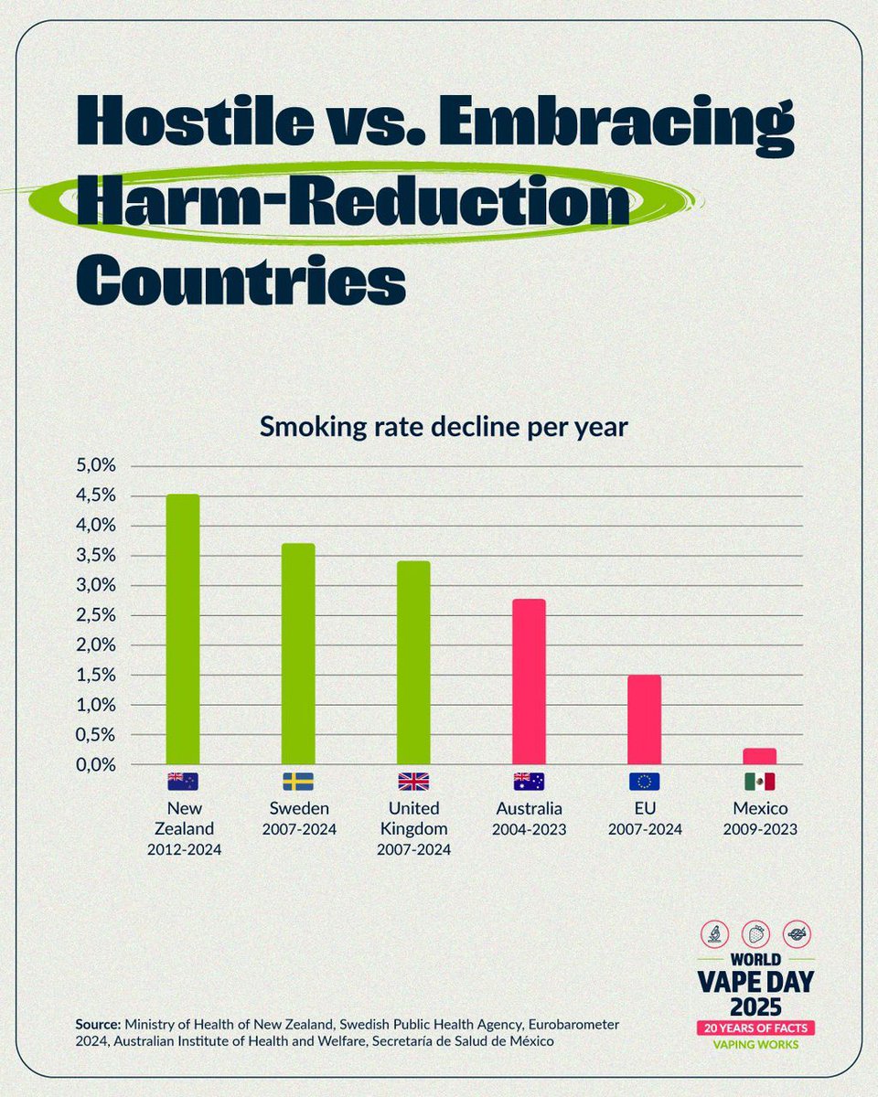 iamtheBigShawty's tweet image. Celebrating two decades of vaping innovation, World Vape Day underscores the importance of regulation that guides harm reduction rather than impedes it. #VapingWorks
#WorldVapeDay