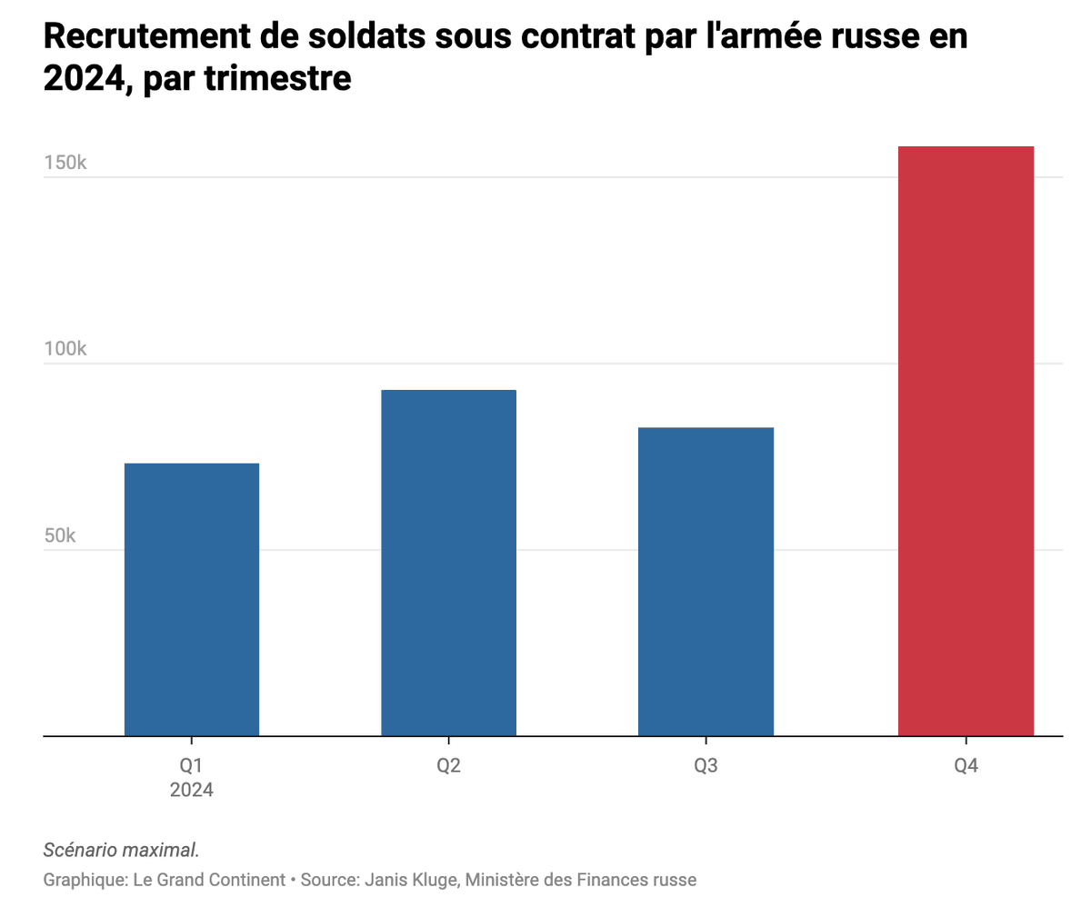 Le recrutement de soldats sous contrat par Moscou a doublé entre le début et la fin de l’année 2024
legrandcontinent.eu/fr/2025/05/30/…