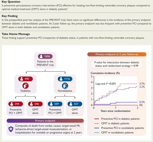 EHJ Editor-in-Chief (@ehj_ed) on Twitter photo Which role for "preventive" PCI in patients with negative FFR? The futuristic PREVENT trial shows clinical benefit at 2 years over conservative management. No difference according to diabetic status.
doi.org/10.1093/eurhea…
#FFR #PCI #cardiotwitter <a href="/ESC_Journals/">European Society of Cardiology Journals</a> <a href="/escardio/">European Society of Cardiology</a> Which role for "preventive" PCI in patients with negative FFR? The futuristic PREVENT trial shows clinical benefit at 2 years over conservative management. No difference according to diabetic status.
doi.org/10.1093/eurhea…
#FFR #PCI #cardiotwitter <a href="/ESC_Journals/">European Society of Cardiology Journals</a> <a href="/escardio/">European Society of Cardiology</a>