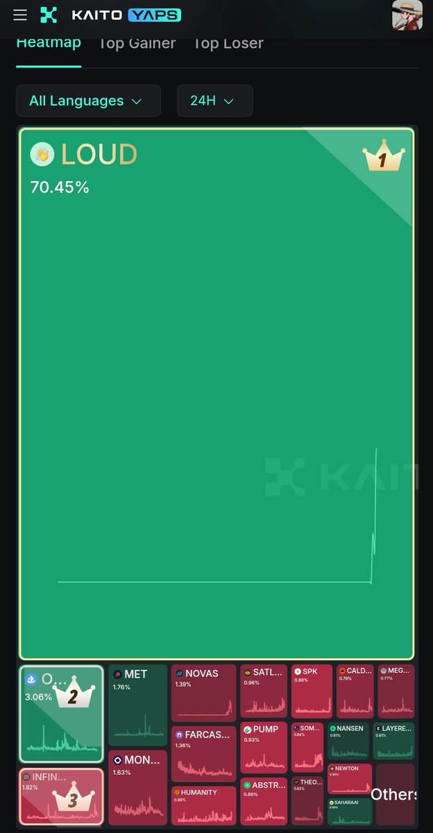 Holy moly! 70.45% mindshare for <a href="/stayloudio/">Loud!</a> 

I'm pretty convinced to see it's taking above 90% mindshare before the IAO tomorrow. Staying Loudio aligned 🫡 

$LOUD

Kaito yappers don't stop, push more 😉