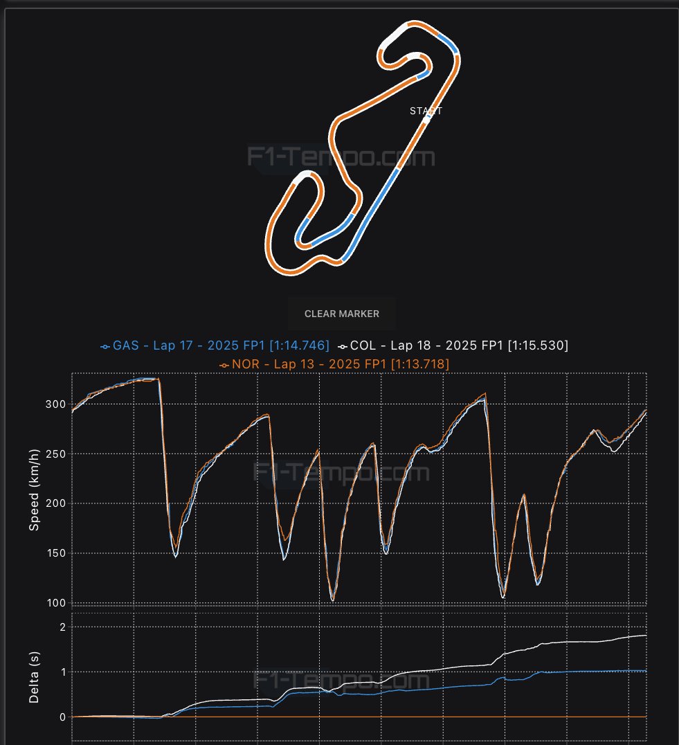 Data de Franco vs Gasly v Norris.