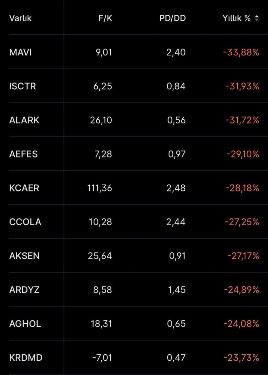 Analistlerin "AL" tavsiyesi verdiği #BIST100 hisselerinin son 1 yıllık performansı…

Yatırımcıların bu zarardan kurtulabilmesi için gerçekten çok ciddi bir ralli yaşanması gerekiyor.
