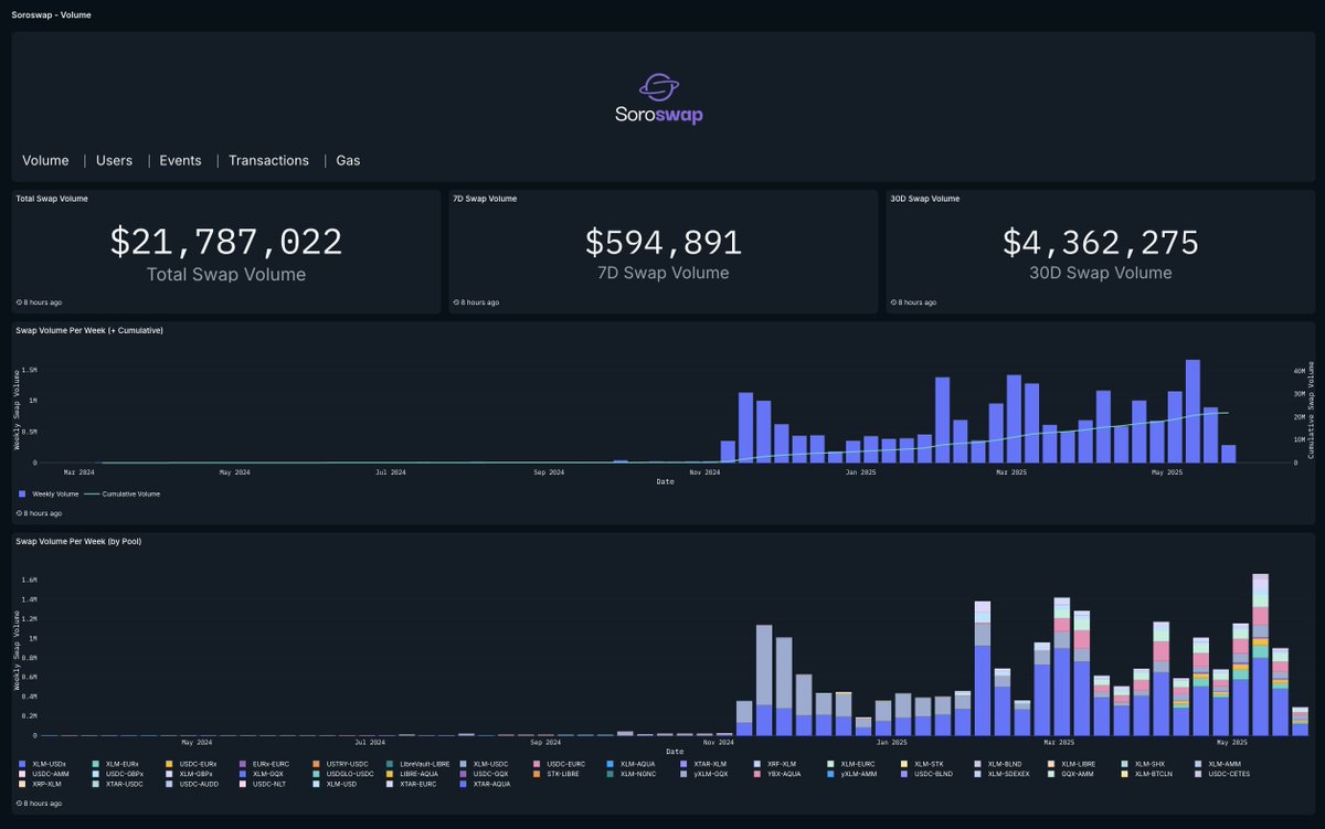 𝗦𝗼𝗿𝗼𝘀𝘄𝗮𝗽

Soroswap is a full-on liquidity engine.

- Total Swap Volume: Over $21M
- Weekly Swap Volume by Pool: A rainbow of liquidity.
- Growth Trend: Quietly scaling.

📈 Follow the flow: query.nansen.ai/public/dashboa…