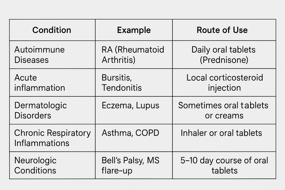 Afrah11209's tweet photo. Be careful with those patient who use cortisone medication as tablets or injection or as regular treatment for chronic diseases cuz 
Those are contraindications for (shock wave therapy) https://t.co/x9RiEgHhDP