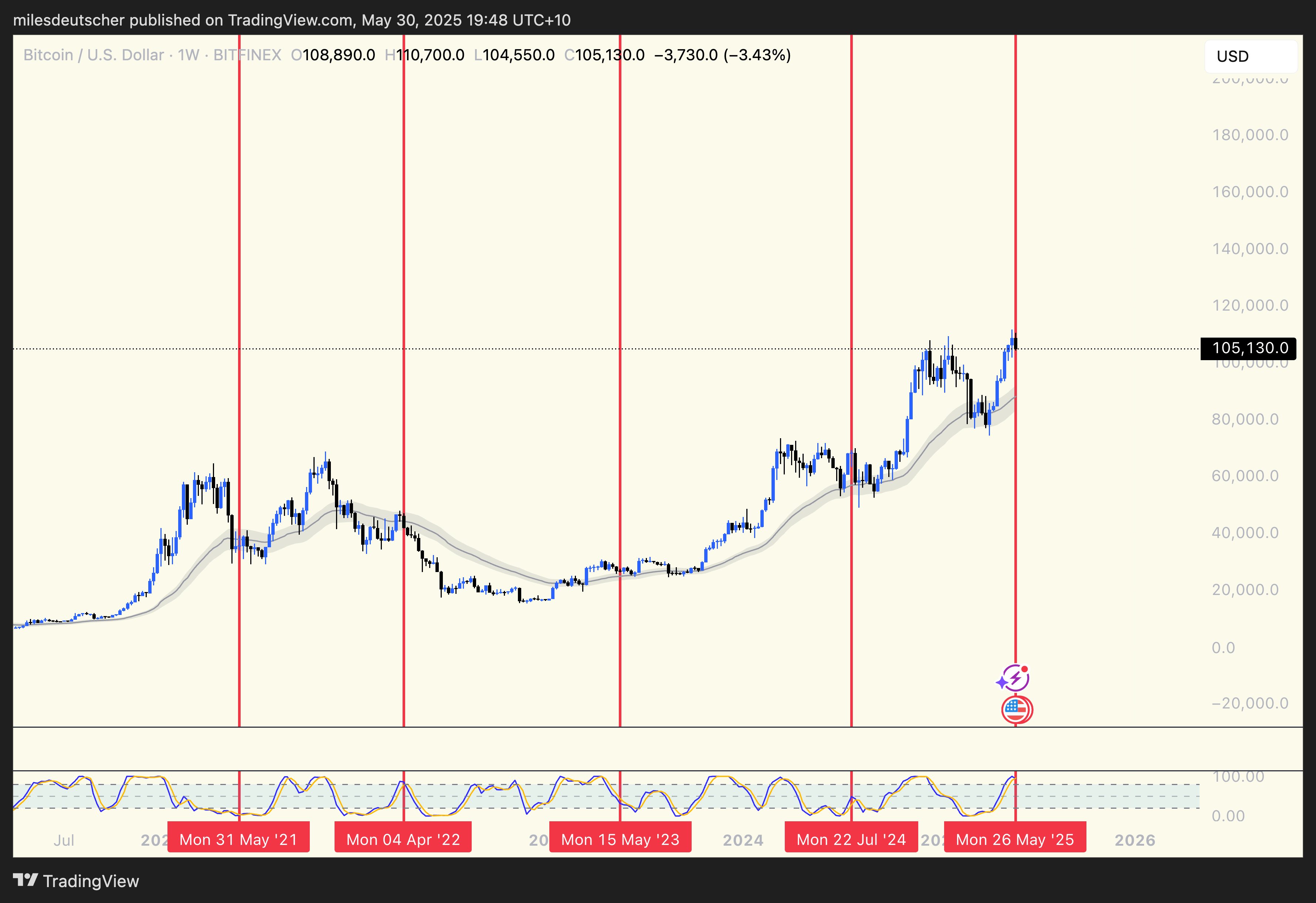 Bitcoin Price Action After Each Bitcoin Conference Miles Deutscher