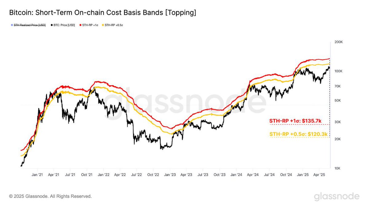 BTC has cooled off a bit, but these levels are worth watching:

Short-Term Holder Cost Basis
+0.5σ: $120.3K
+1σ: $135.7K

Bitcoin has only traded in this range or higher about 17.5% of the time.
It’s not common and it usually signals local tops.

We’re not there yet, but things