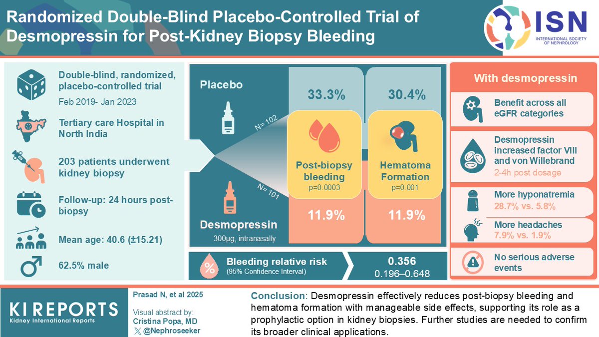 KIReports (@kireports) on Twitter photo Randomized Double-Blind Placebo-Controlled Trial of #Desmopressin for #PostKidney #BiopsyBleeding
#VisualAbstract by <a href="/NephroSeeker/">Cristina Popa 🦋</a>
kireports.org/article/S2468-… Randomized Double-Blind Placebo-Controlled Trial of #Desmopressin for #PostKidney #BiopsyBleeding
#VisualAbstract by <a href="/NephroSeeker/">Cristina Popa 🦋</a>
kireports.org/article/S2468-…