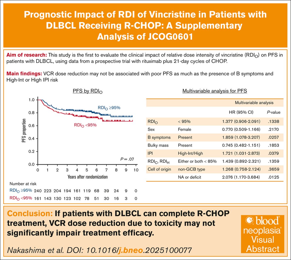 Bloodneoplasia's tweet image. VCR dose reduction was not significantly associated with poor PFS in patients with DLBCL treated with R-CHOP, based on data from JCOG0601. ow.ly/CiGM50VVSqR #clinicaltrialsandobservations