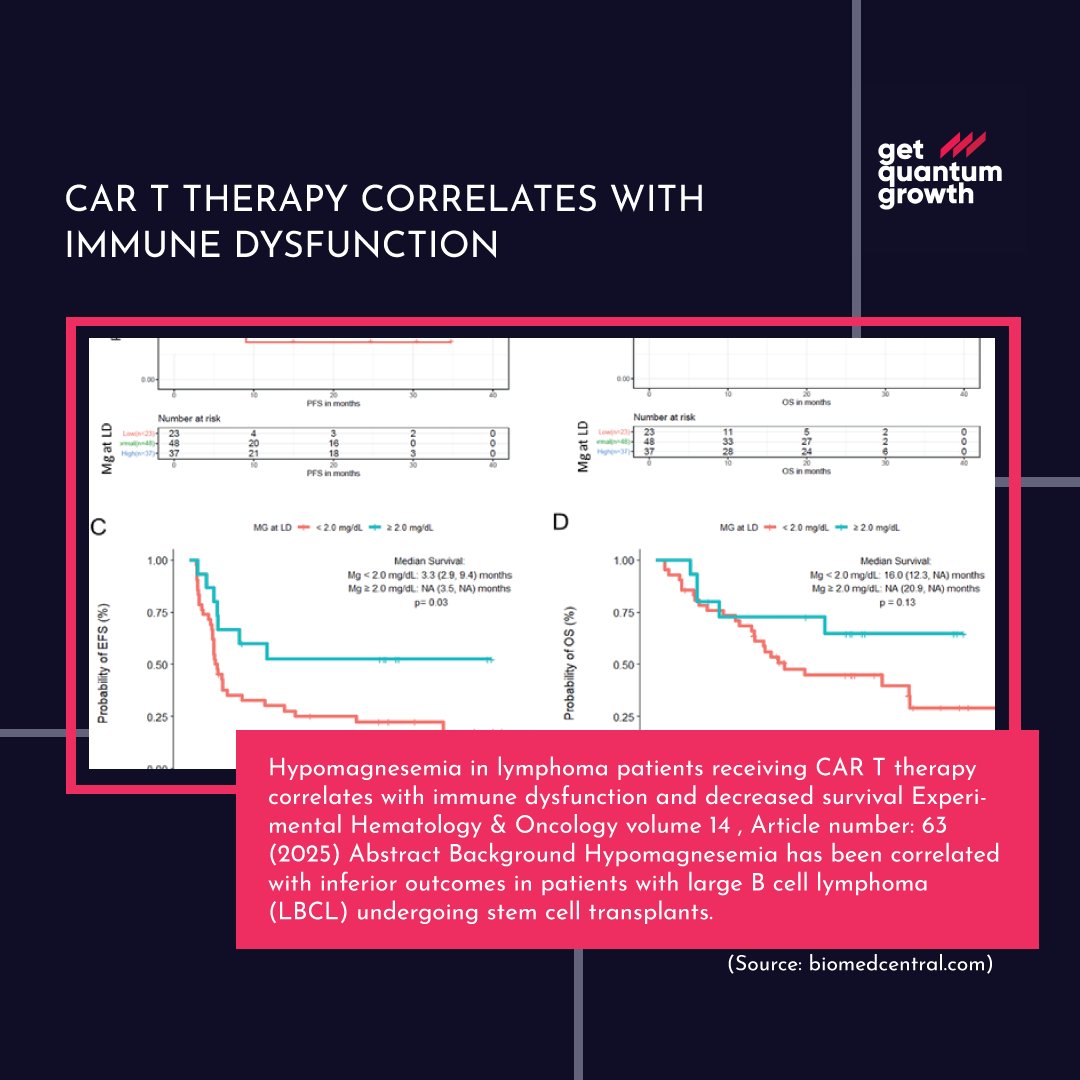 techtrackdata's tweet image. New research reveals a striking correlation—hypomagnesemia in lymphoma patients receiving CAR T therapy is linked to immune dysfunction and decreased survival rates. 🩺📊 #CARTTherapy #LymphomaResearch #MedicalBreakthrough #OncologyInsights #ImmuneHealth #MagnesiumMatters #Cancer